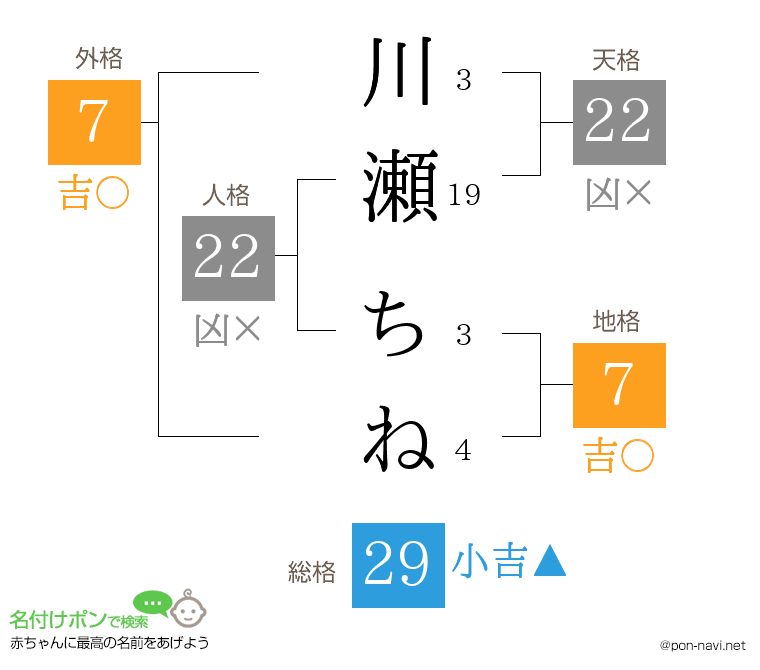 川瀬 ちねさんの姓名判断結果
