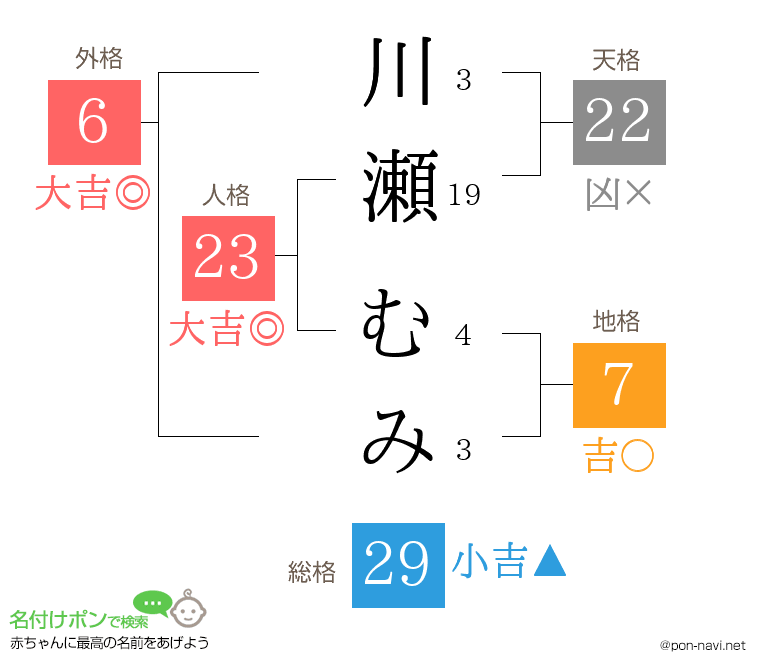川瀬 むみさんの姓名判断結果