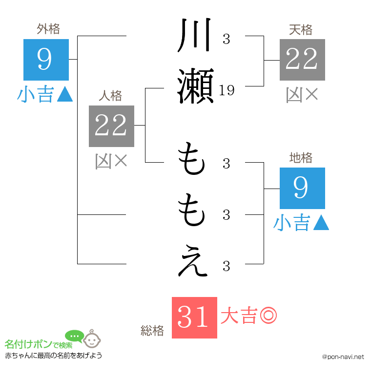 川瀬 ももえさんの姓名判断結果