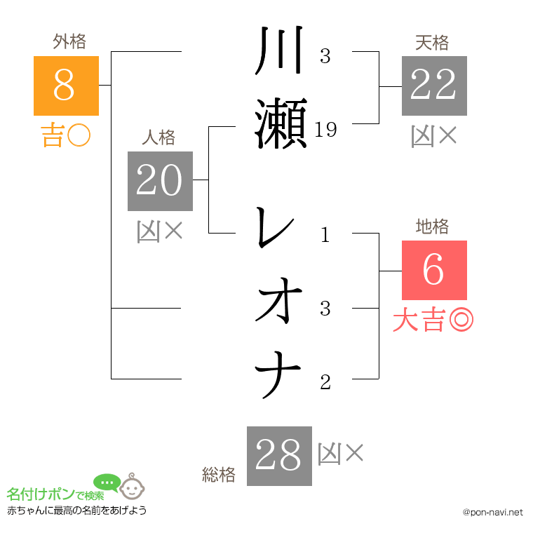川瀬 レオナさんの姓名判断結果