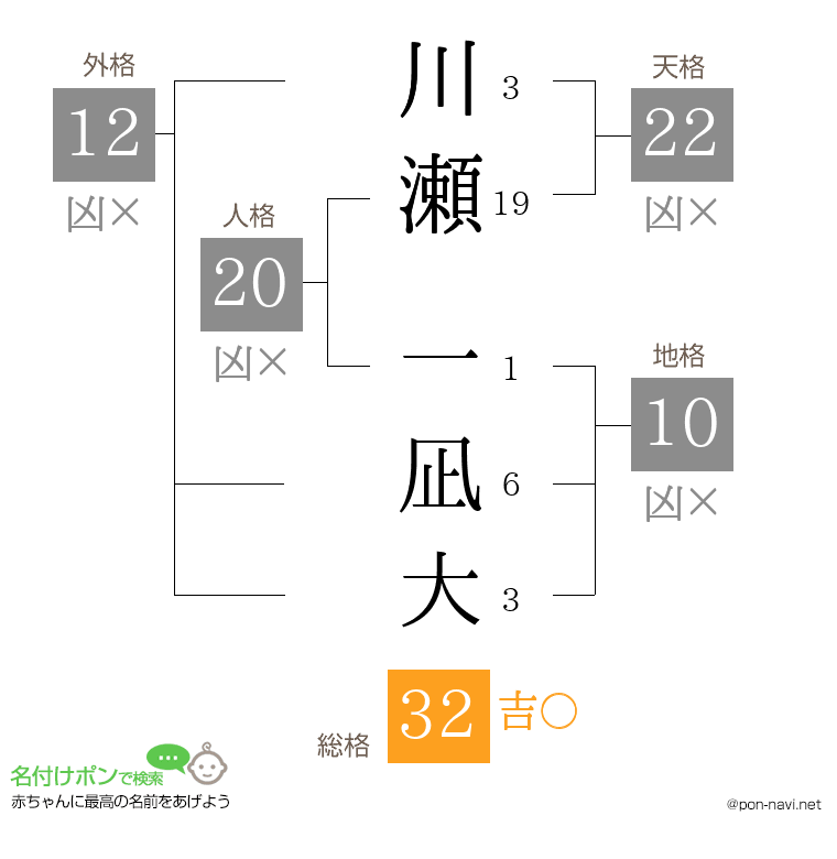 川瀬 一凪大さんの姓名判断結果