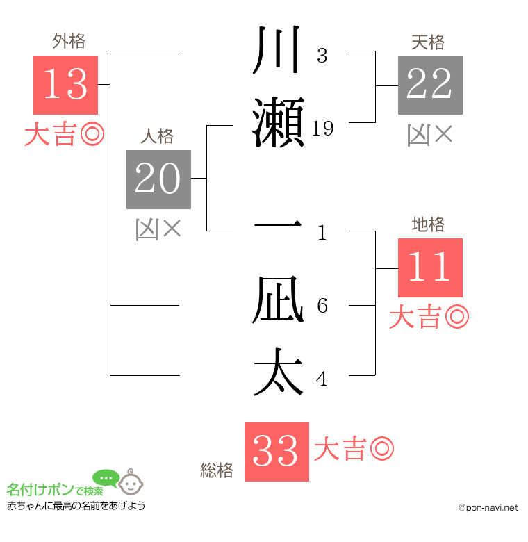 川瀬 一凪太さんの姓名判断結果