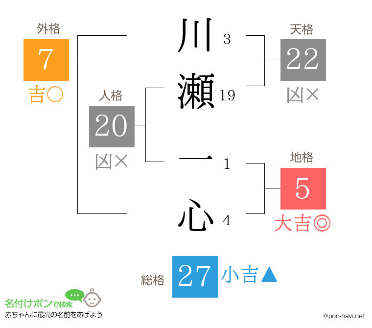 川瀬 一心さんの姓名判断結果