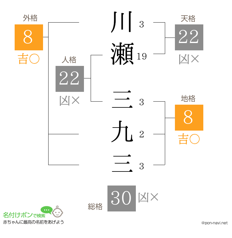 川瀬 三九三さんの姓名判断結果