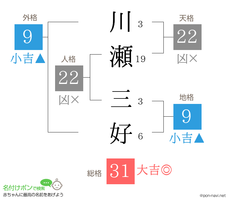 川瀬 三好さんの姓名判断結果