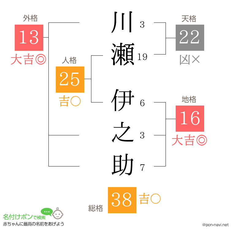 川瀬 伊之助さんの姓名判断結果