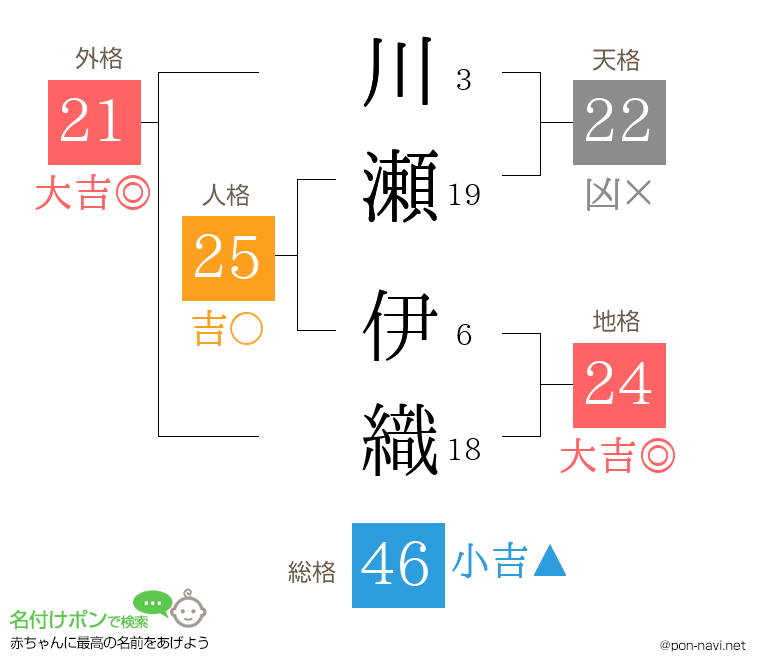 川瀬 伊織さんの姓名判断結果