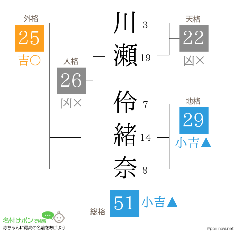 川瀬 伶緒奈さんの姓名判断結果
