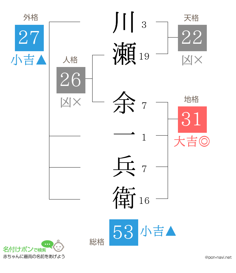 川瀬 余一兵衛さんの姓名判断結果