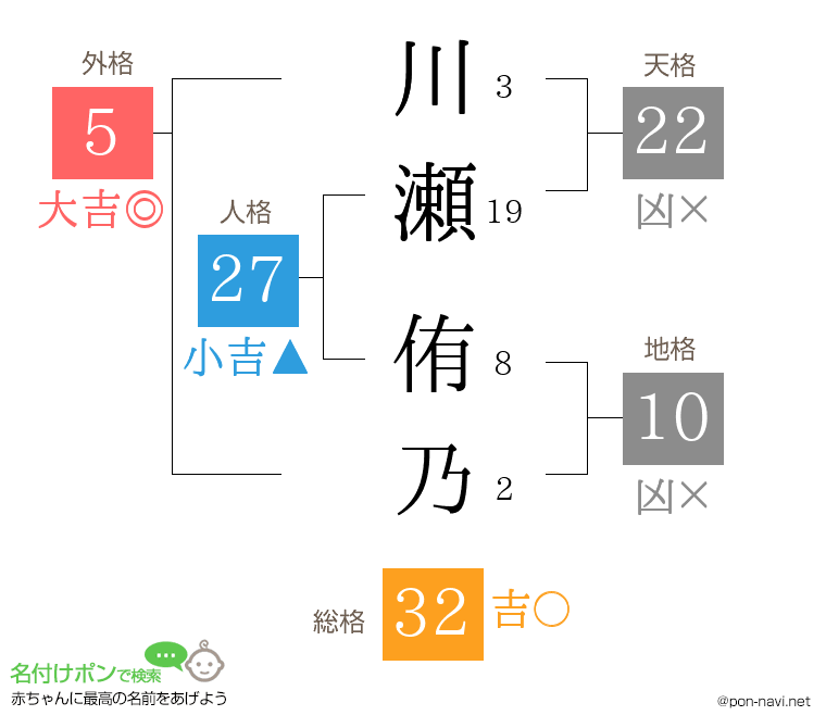 川瀬 侑乃さんの姓名判断結果