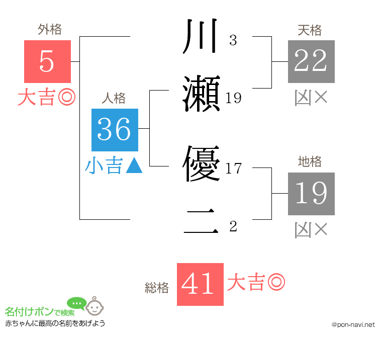 川瀬 優二さんの姓名判断結果