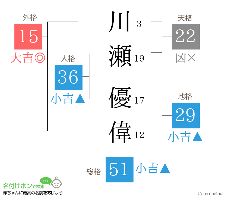 川瀬 優偉さんの姓名判断結果