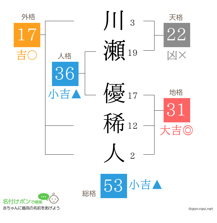 川瀬 優稀人さんの姓名判断結果