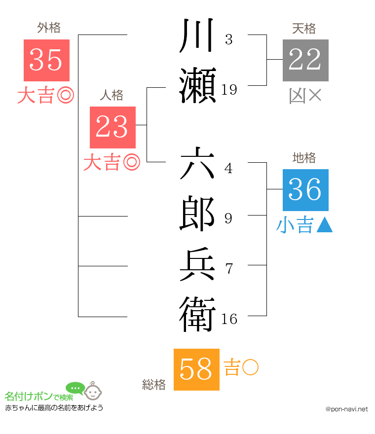 川瀬 六郎兵衛さんの姓名判断結果