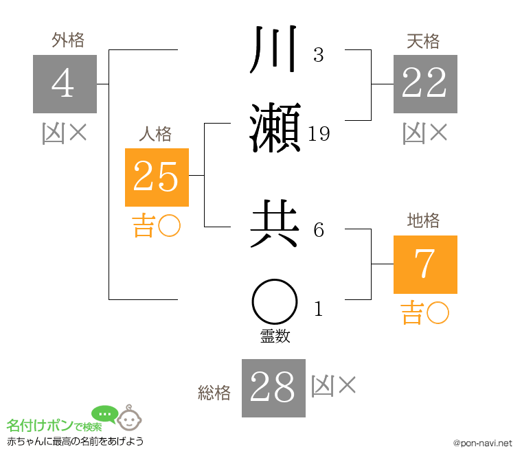 川瀬 共さんの姓名判断結果