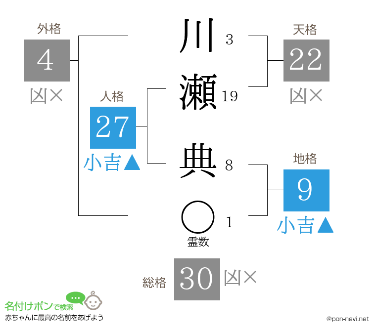 川瀬 典さんの姓名判断結果