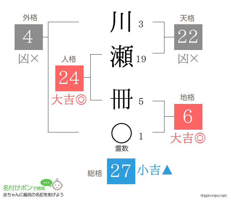 川瀬 冊さんの姓名判断結果