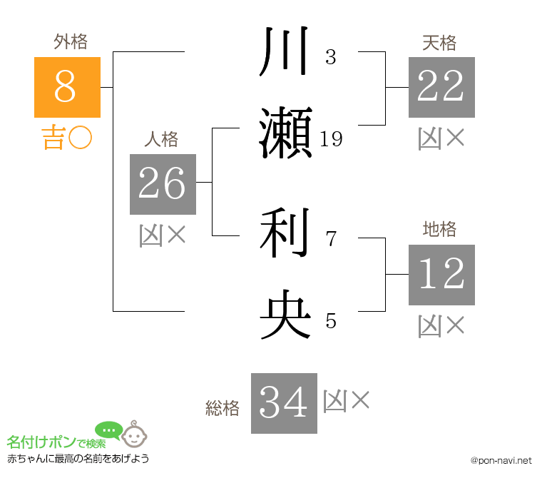 川瀬 利央さんの姓名判断結果