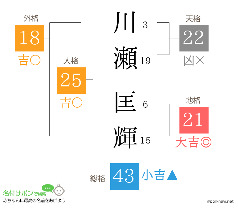 川瀬 匡輝さんの姓名判断結果