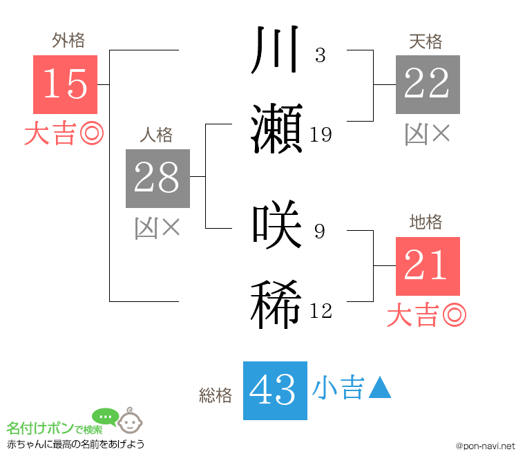 川瀬 咲稀さんの姓名判断結果