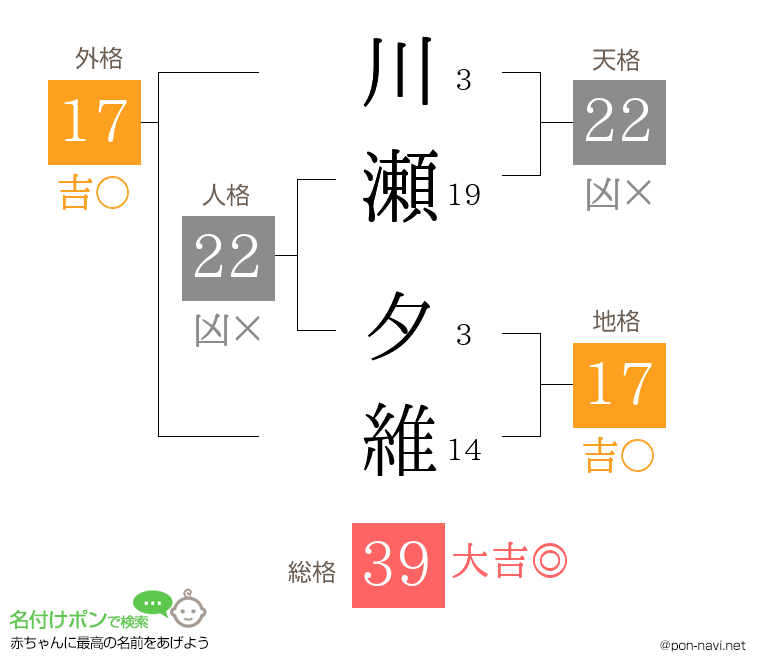 川瀬 夕維さんの姓名判断結果