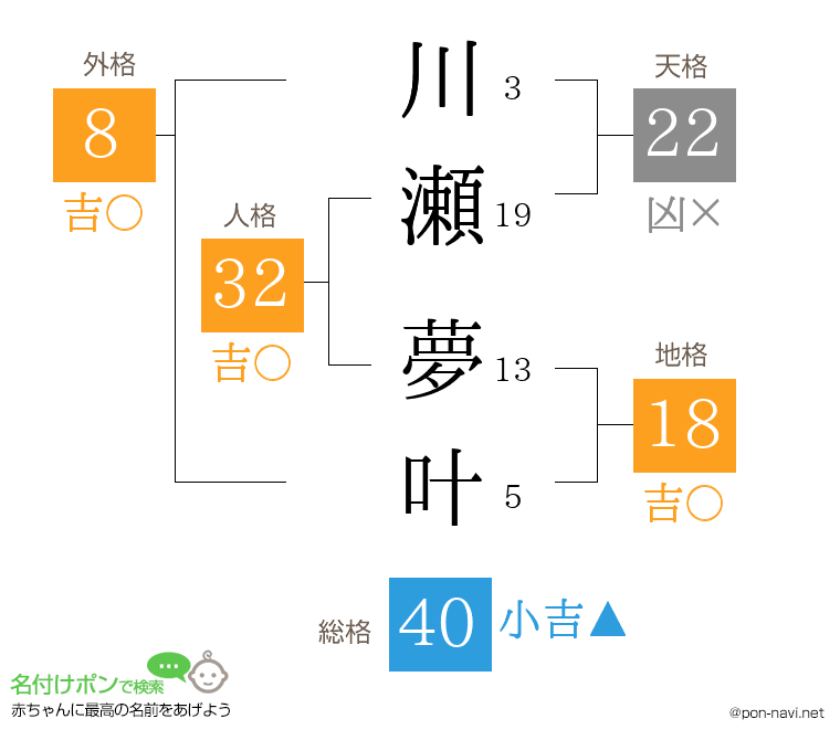 川瀬 夢叶さんの姓名判断結果