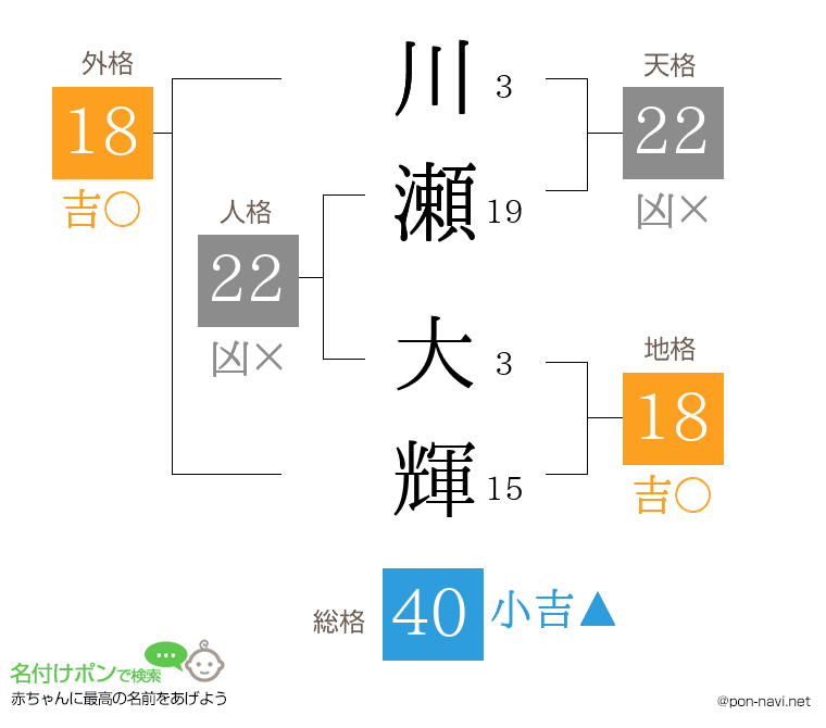 川瀬 大輝さんの姓名判断結果