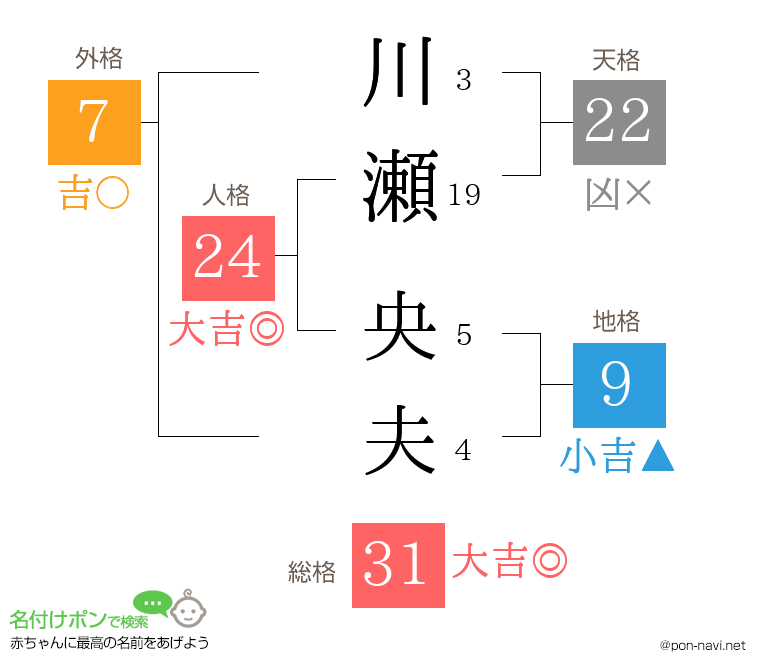 川瀬 央夫さんの姓名判断結果