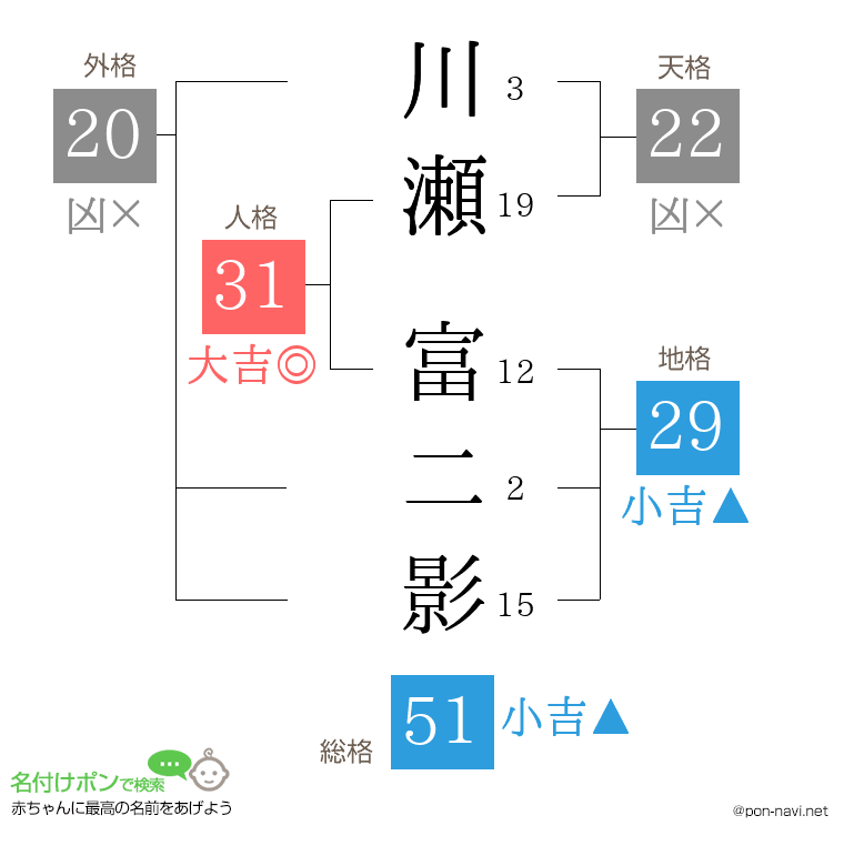 川瀬 富二影さんの姓名判断結果