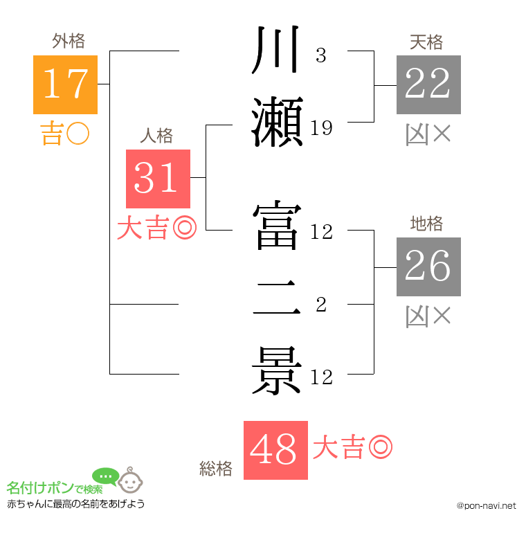 川瀬 富二景さんの姓名判断結果