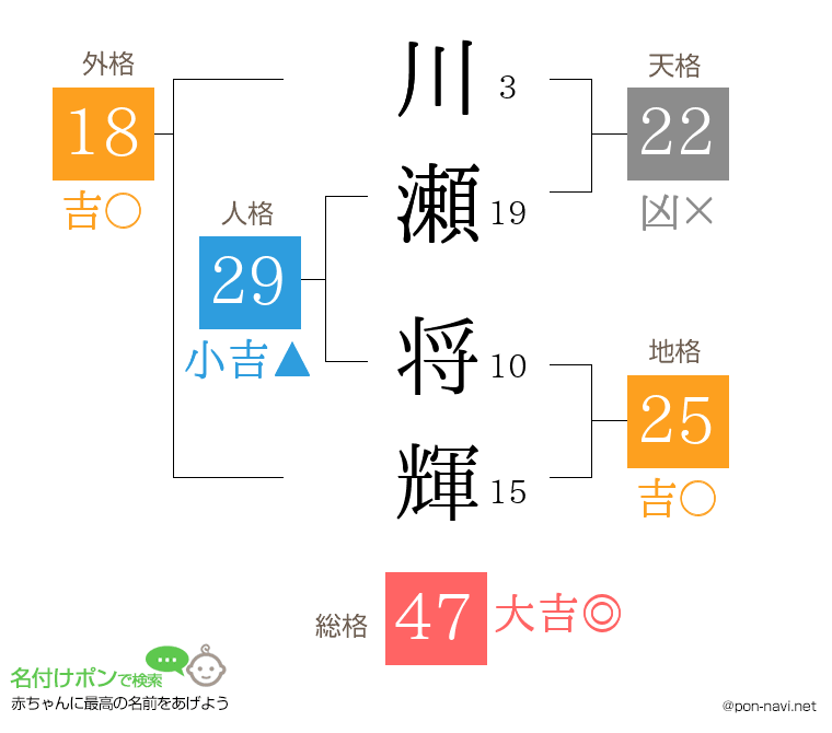 川瀬 将輝さんの姓名判断結果