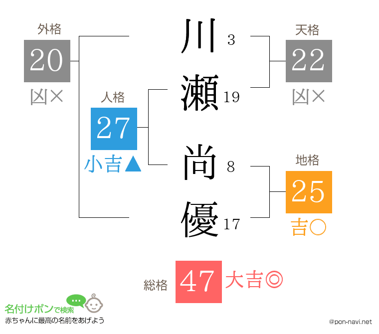 川瀬 尚優さんの姓名判断結果