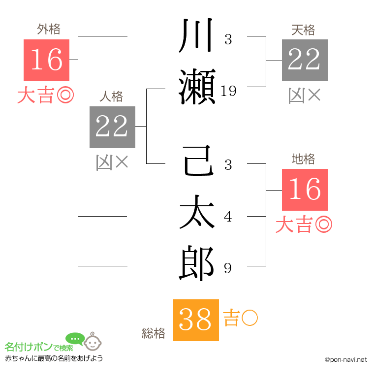 川瀬 己太郎さんの姓名判断結果