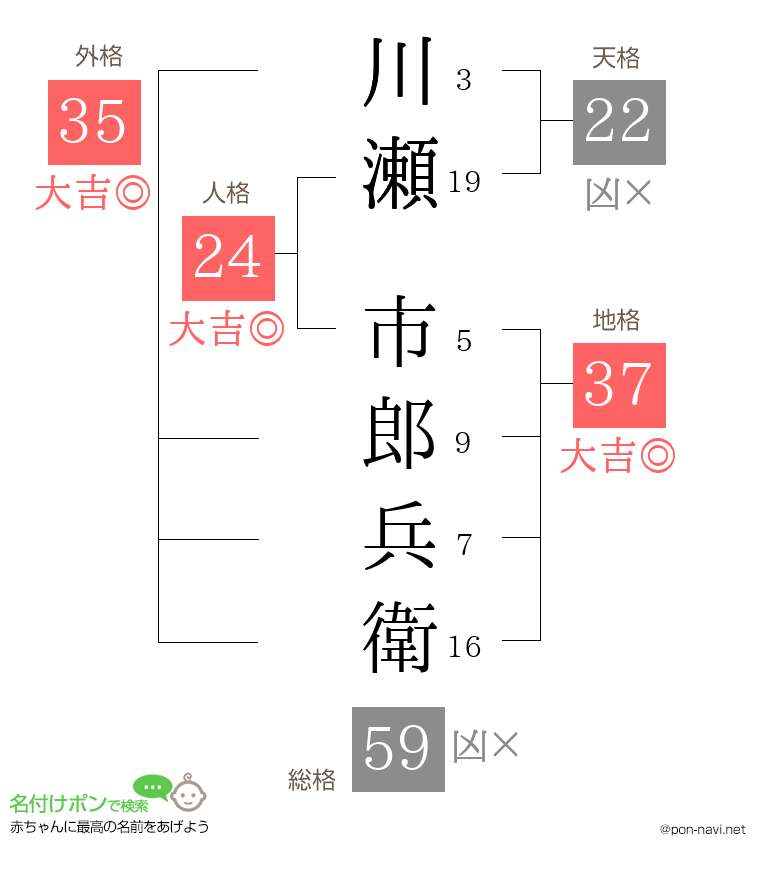 川瀬 市郎兵衛さんの姓名判断結果