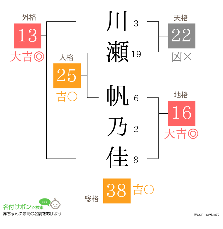 川瀬 帆乃佳さんの姓名判断結果