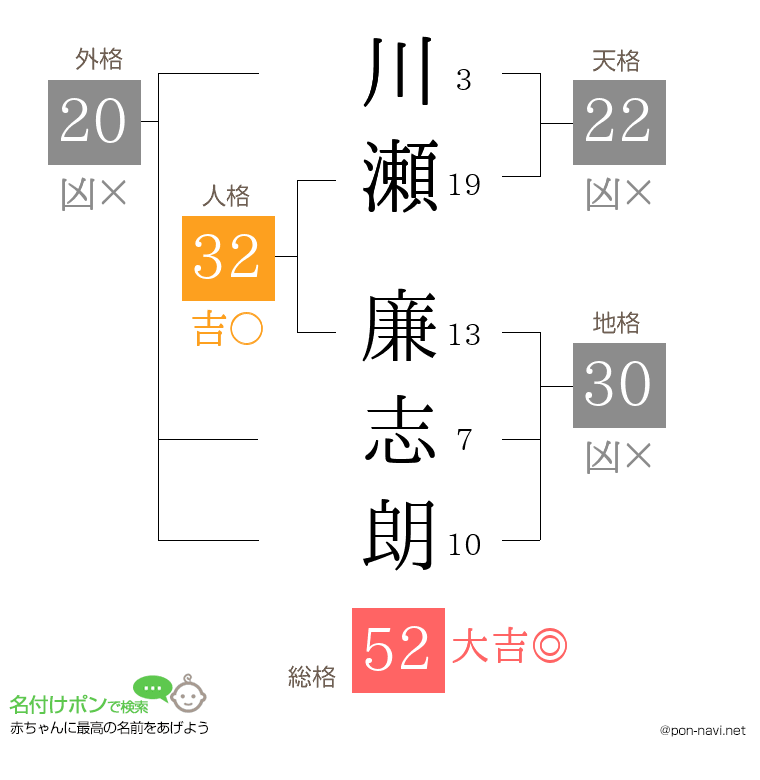 川瀬 廉志朗さんの姓名判断結果
