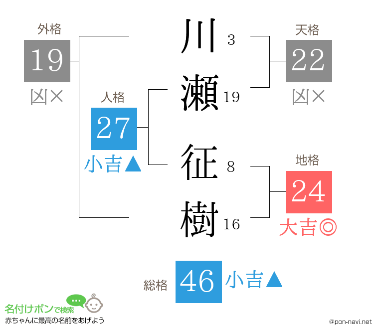 川瀬 征樹さんの姓名判断結果
