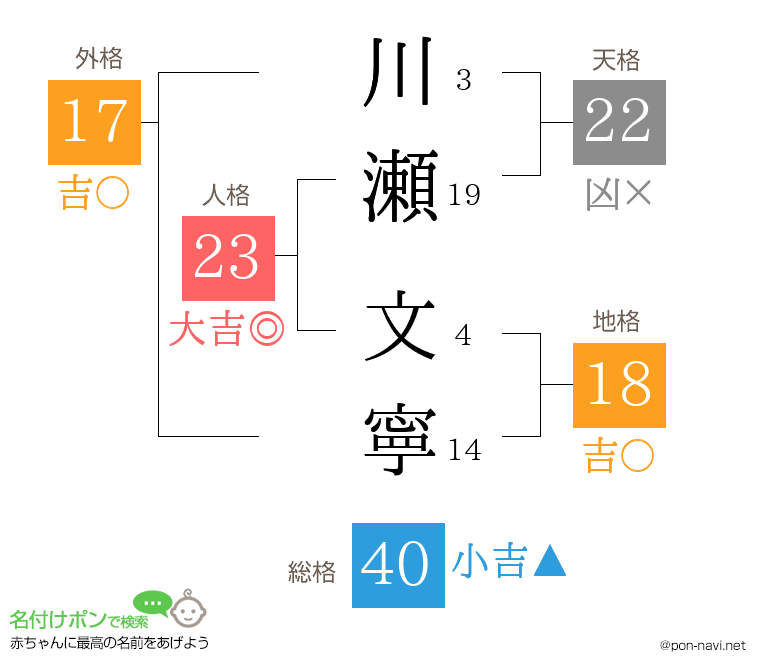 川瀬 文寧さんの姓名判断結果