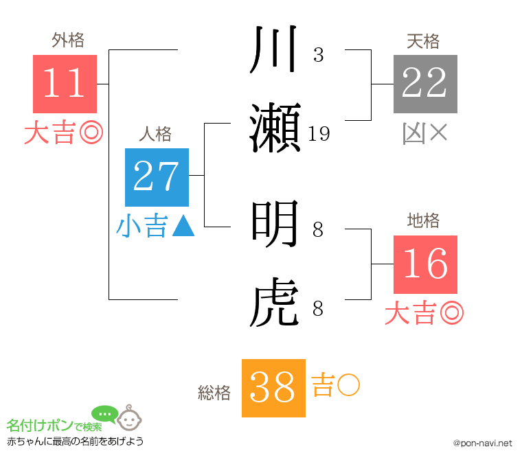 川瀬 明虎さんの姓名判断結果