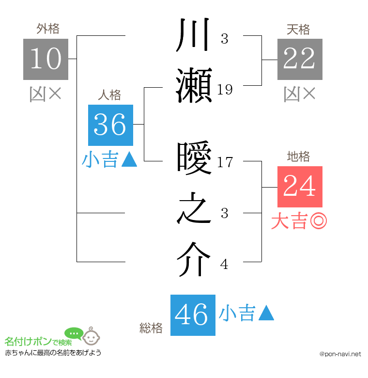 川瀬 曖之介さんの姓名判断結果