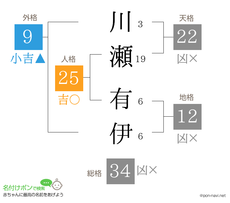 川瀬 有伊さんの姓名判断結果