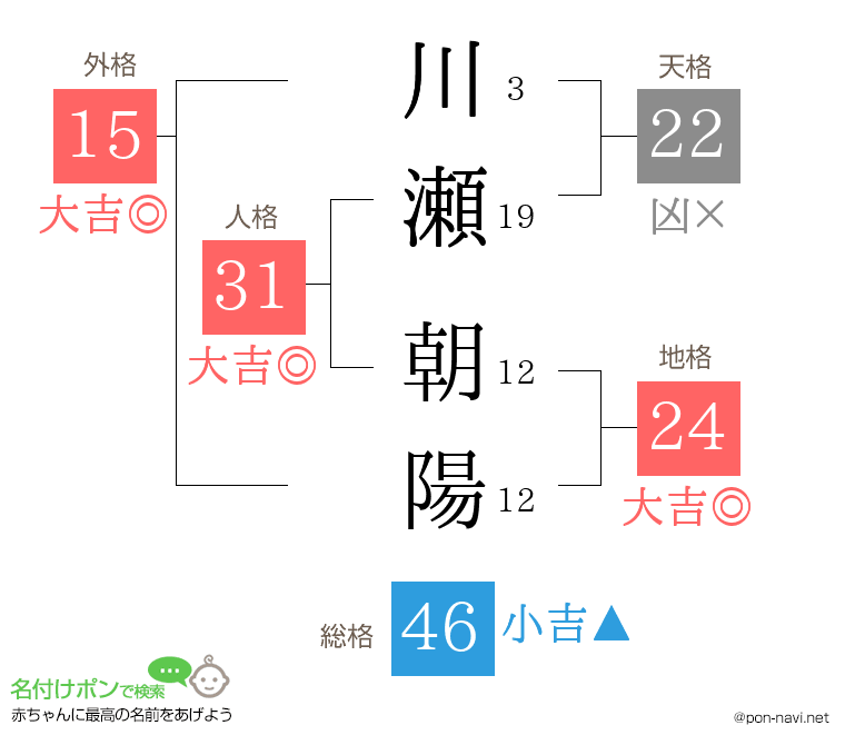 川瀬 朝陽さんの姓名判断結果