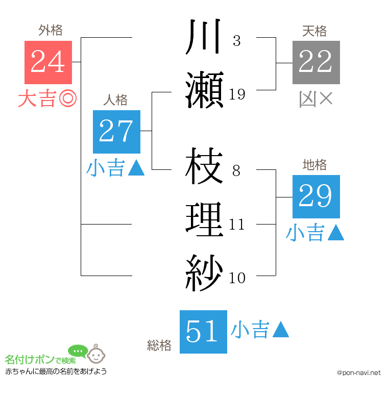 川瀬 枝理紗さんの姓名判断結果