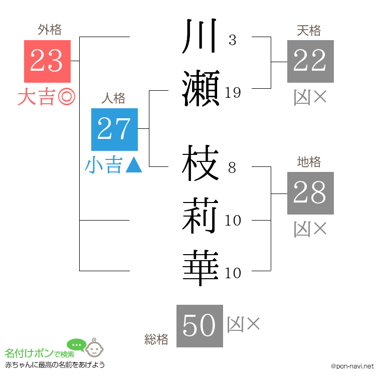川瀬 枝莉華さんの姓名判断結果