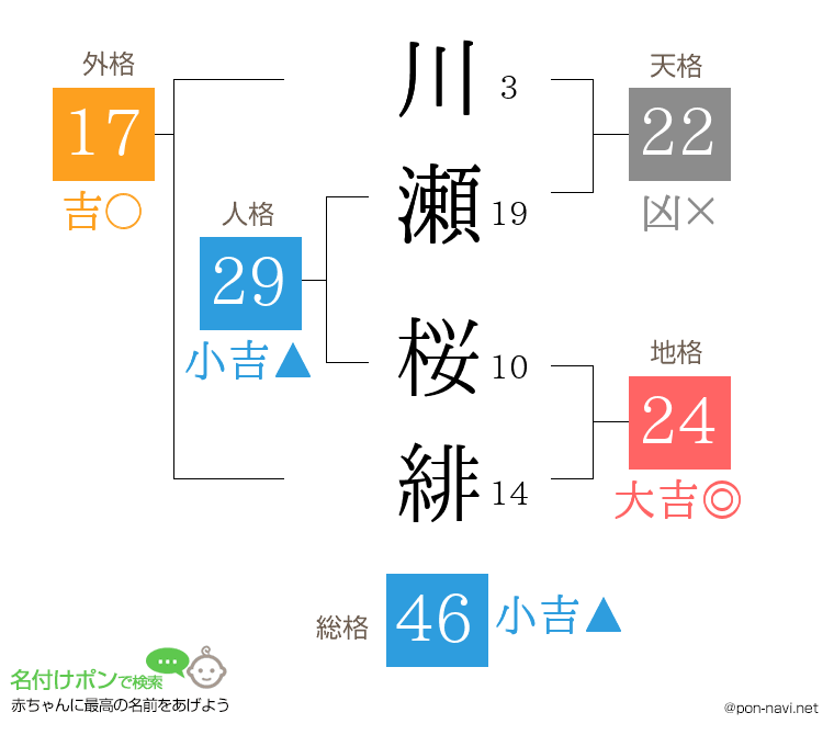 川瀬 桜緋さんの姓名判断結果