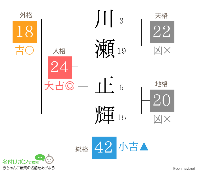 川瀬 正輝さんの姓名判断結果