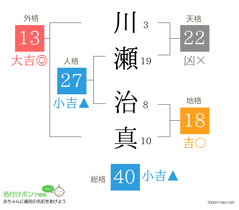 川瀬 治真さんの姓名判断結果