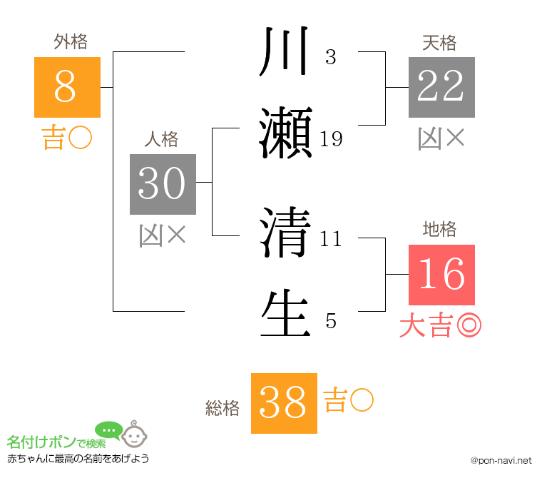 川瀬 清生さんの姓名判断結果