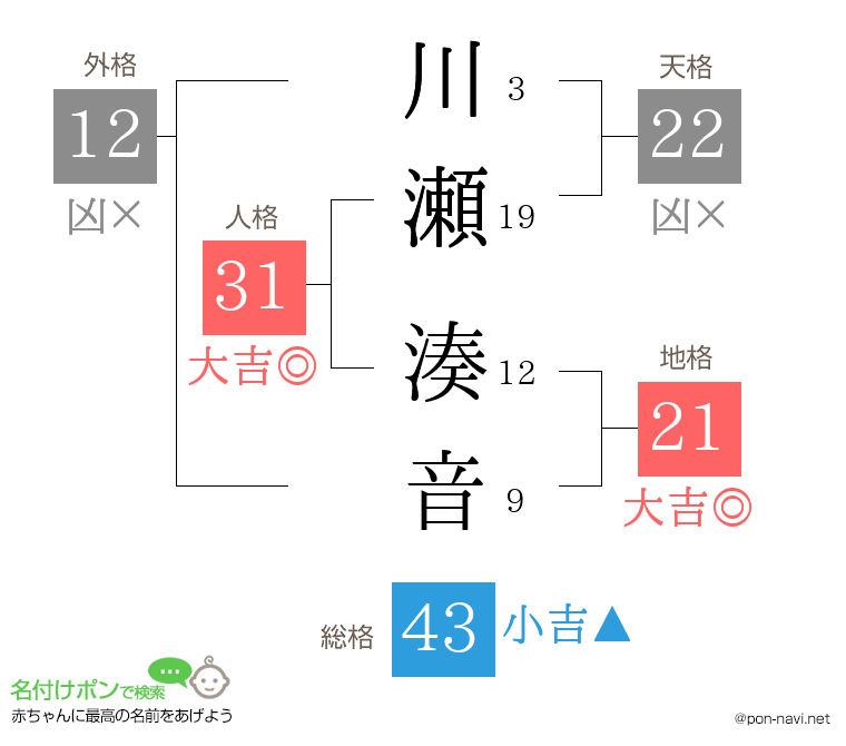 川瀬 湊音さんの姓名判断結果