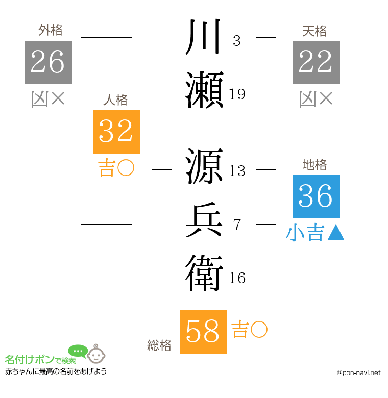 川瀬 源兵衛さんの姓名判断結果